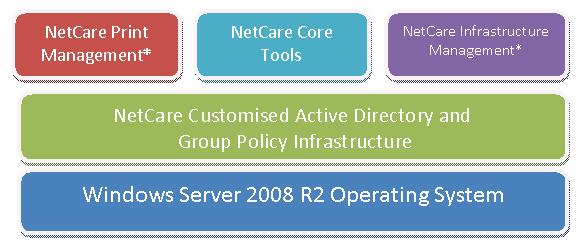 Netcare Solution Suite